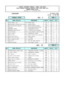 Hasil Penilaian Tunggal Putra POMPROV 2022-1